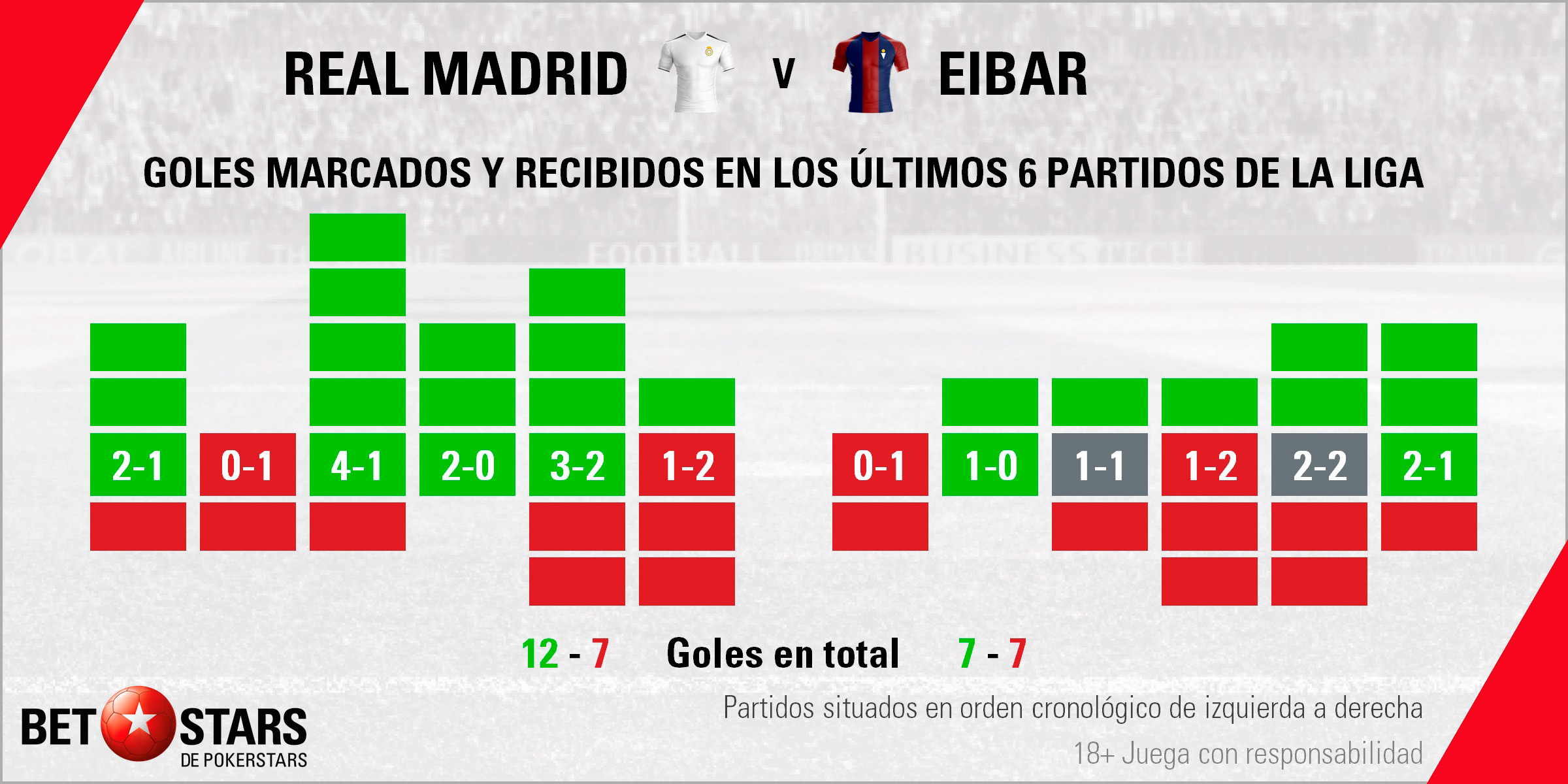 Betstars Real Madrid vs SD Eibar 03 Betstars, Real Madrid vs SD Eibar, pronosticos deportivos, LaLiga Santander, pronosticos LaLiga, apuestas LaLiga, pronósticos fútbol, apuestas fútbol, partidos de hoy, partidos de futbol hoy, partidos hoy, pronosticos liga santander, pronosticos la liga, apuestas la liga, la liga 18 19, calendario LaLiga, ultimas noticias deportivas, noticias de deportes, apuestas deportivas, apuestas deportivas pronósticos expertos, apuestas cuotas campeón liga, Zidane pretende que sus jugadores peleen contra la apatía